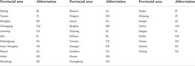 Techno-economic assessment of electrolytic hydrogen in China considering wind-solar-load characteristics